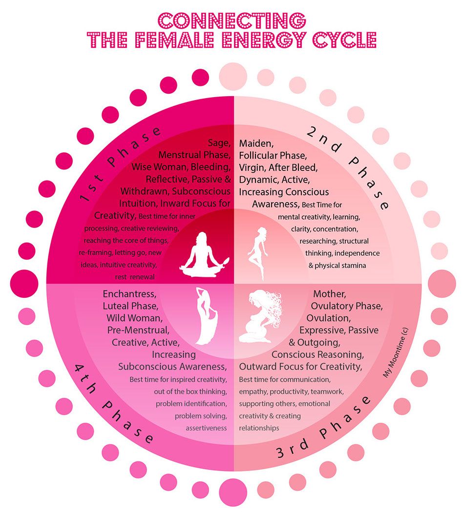 menstruation moontime cycles